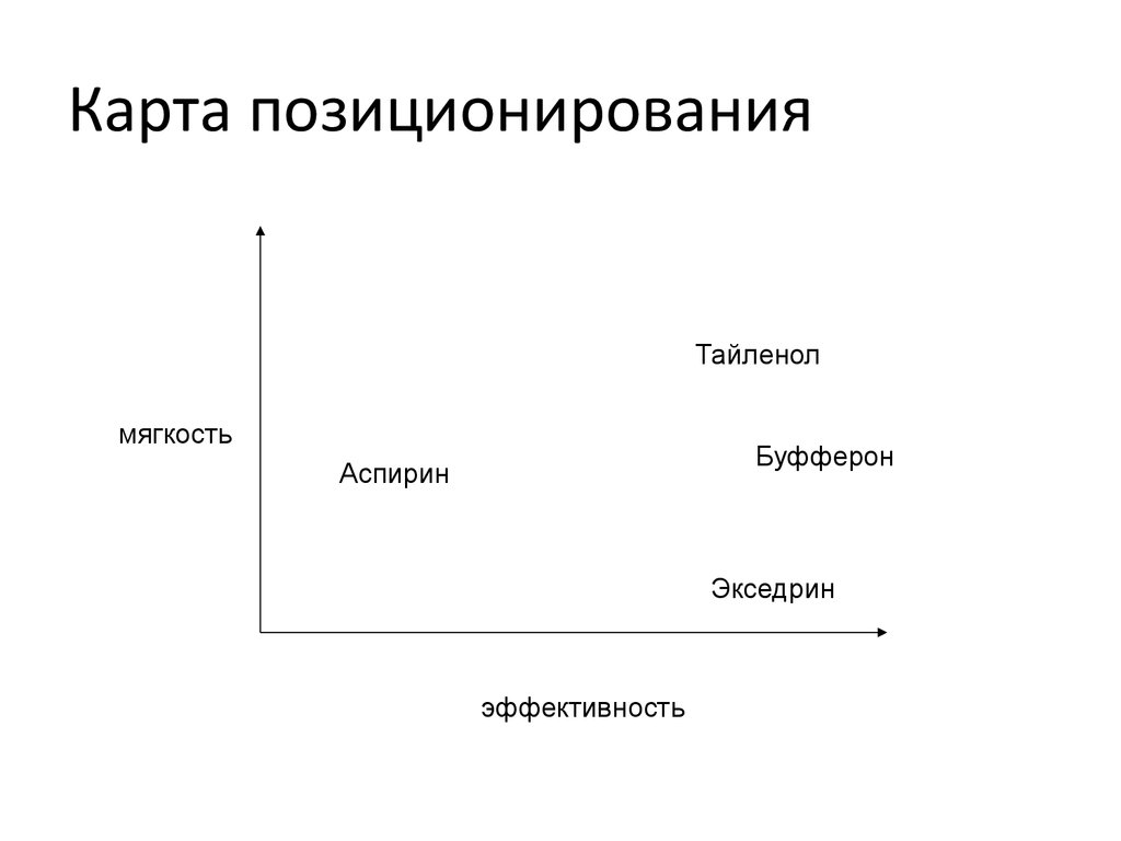 Карта позиционирования онлайн построение