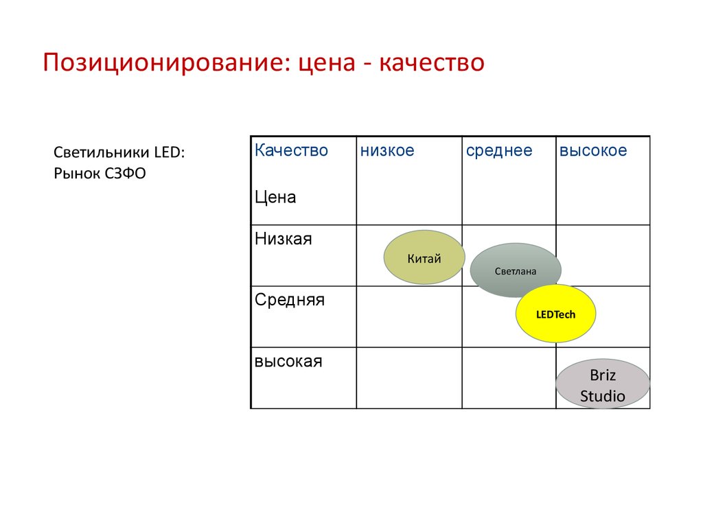 Карта позиционирования конкурентов