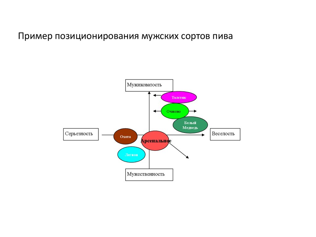 Карта позиционирования бренда пример