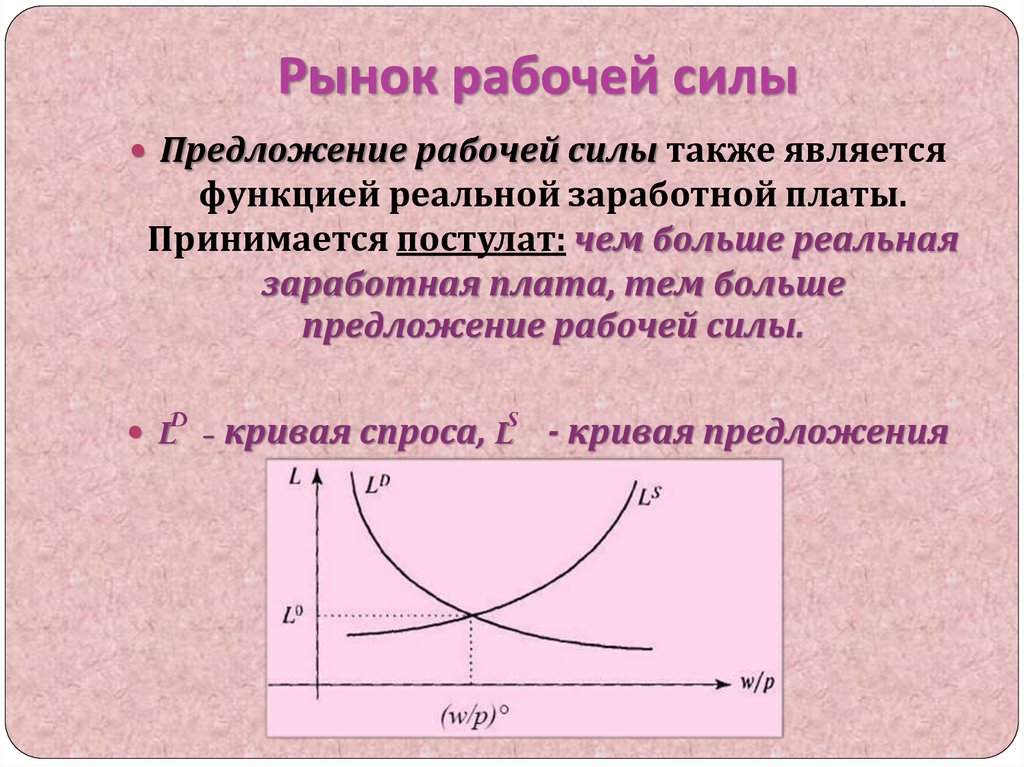 Спрос и предложение рабочей силы презентация