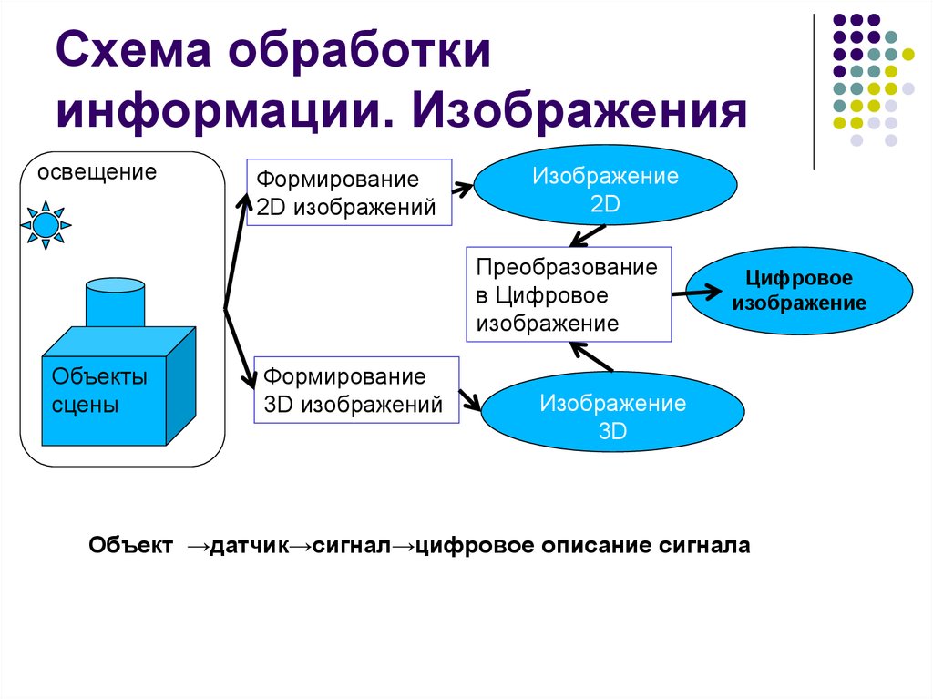 Обработка информации проект