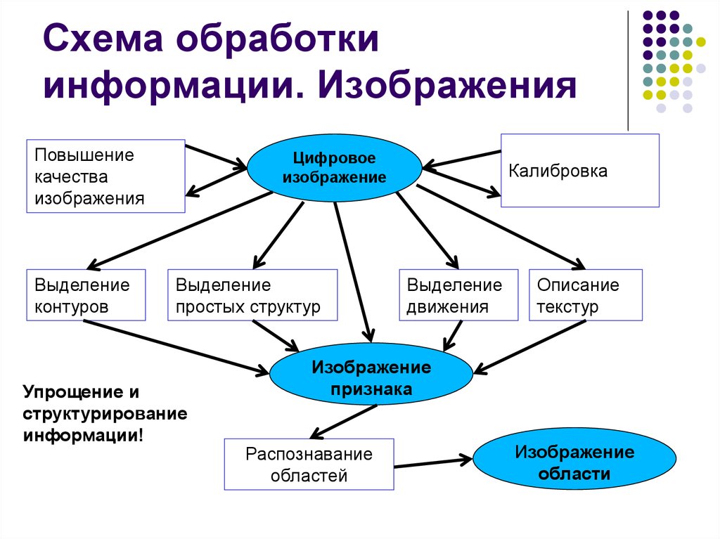 Средства системы обработки информации. Схема обработки информации в информатике. Методы обработки информации схема. Основные виды обработки информации:. Опишите общую схему обработки информации.