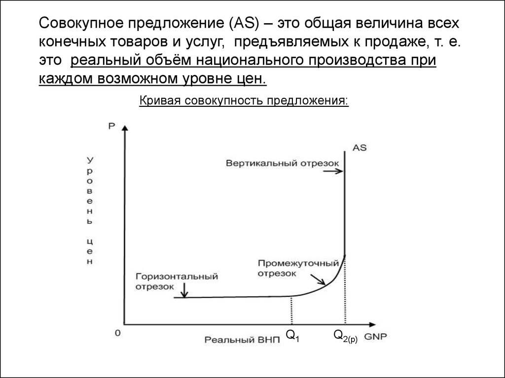 Кривая совокупного предложения. Кривая совокупного предложения график. Альтернативные подходы к Кривой совокупного предложения. Совокупное предложение кривая совокупного предложения. Отрезки Кривой совокупного предложения.