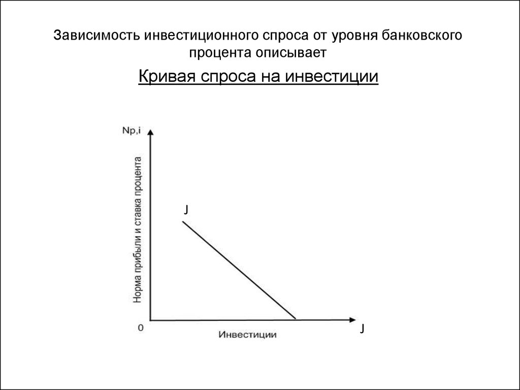 Кривая спроса на инвестиции