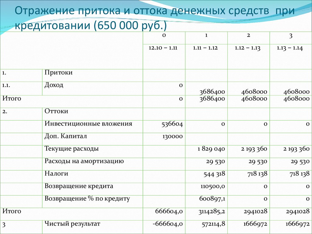 Отражение притока и оттока денежных средств при кредитовании (650 000 руб.)