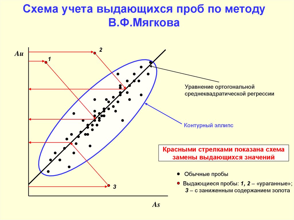 Схема учета выдающихся проб по методу В.Ф.Мягкова