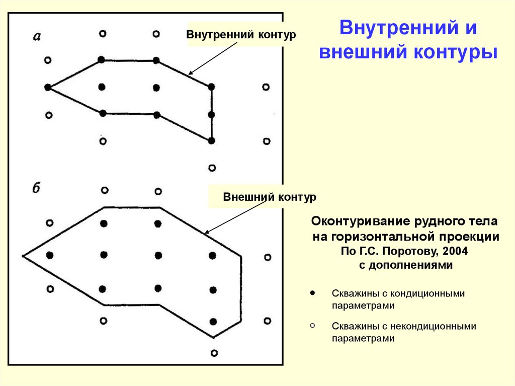 Внутренний контур. Оконтуривание скважин.