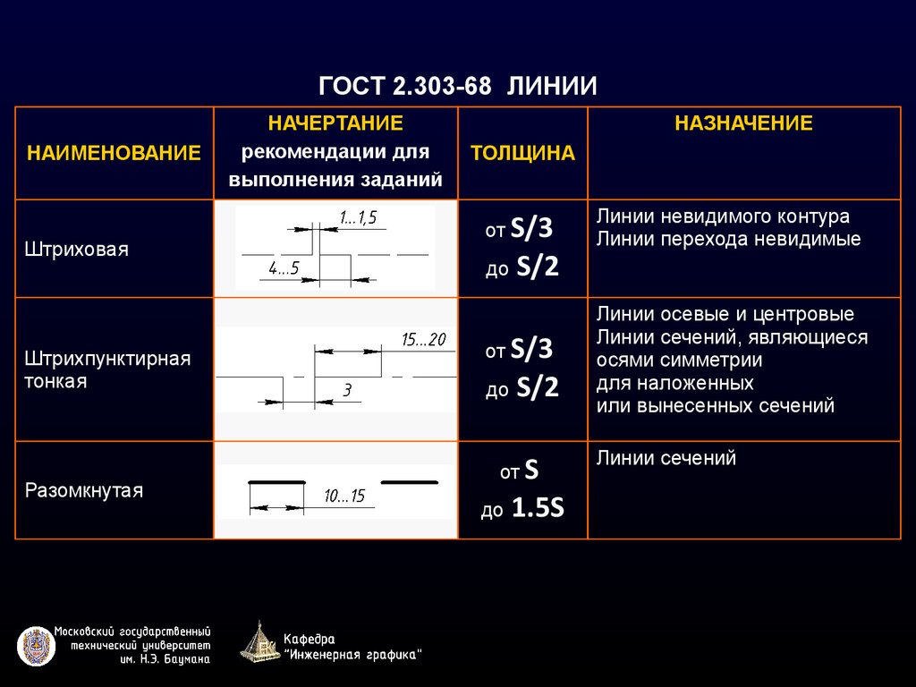 Линия размер. ГОСТ 2.303-68 линии. ГОСТ 2.303-68 линии чертежа. Осевая линия ГОСТ 2.303-68. Типы линий ГОСТ 2.303-68.