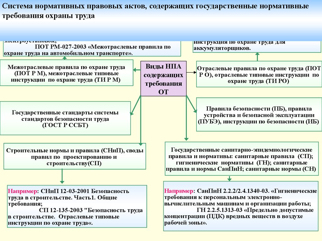 Проекты актов содержащих требования охраны труда создаются в следующем порядке