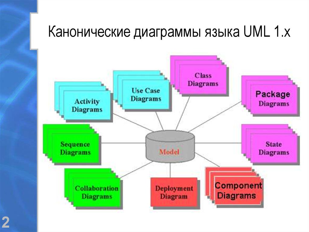 Какие диаграммы включает язык uml