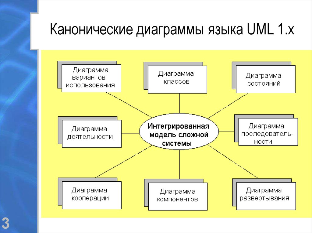 Канонические диаграммы языка UML 1.х