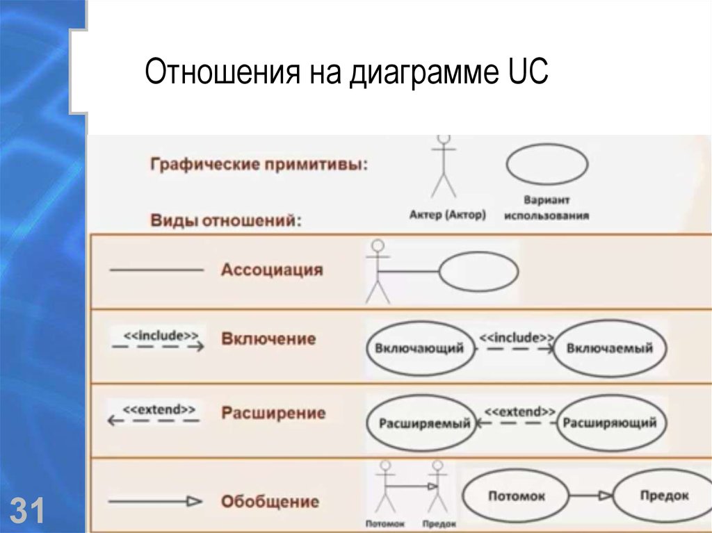 Отношения на диаграмме UC