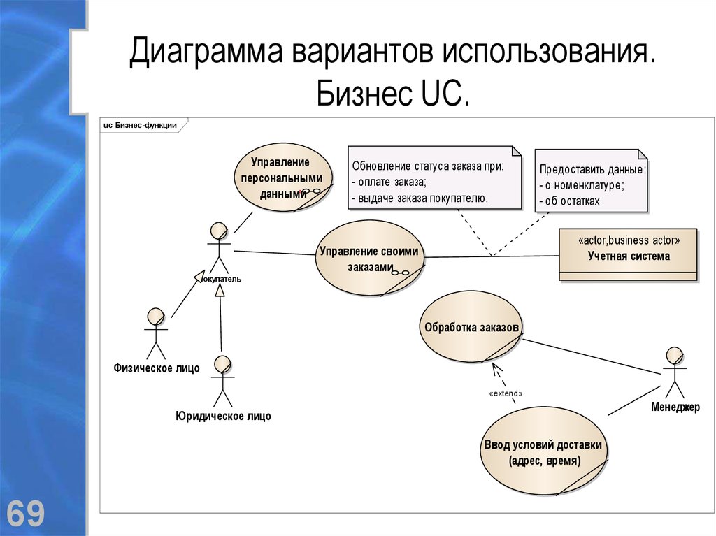 Uml диаграммы кратко