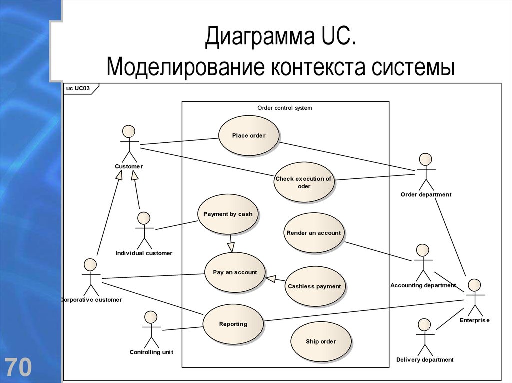 Диаграммы uml презентация