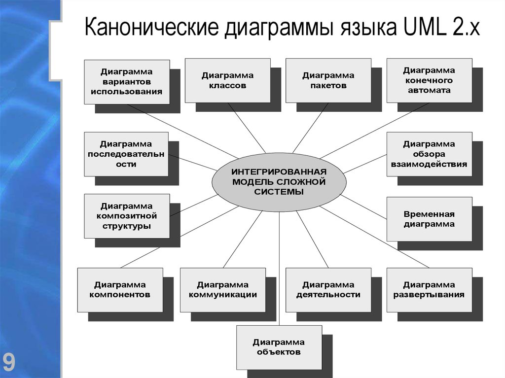 Множество канонических диаграмм uml