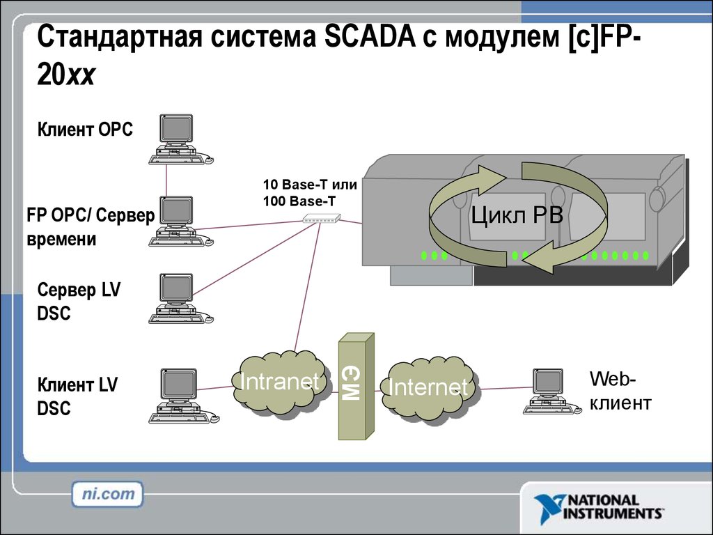 Структурная схема scada