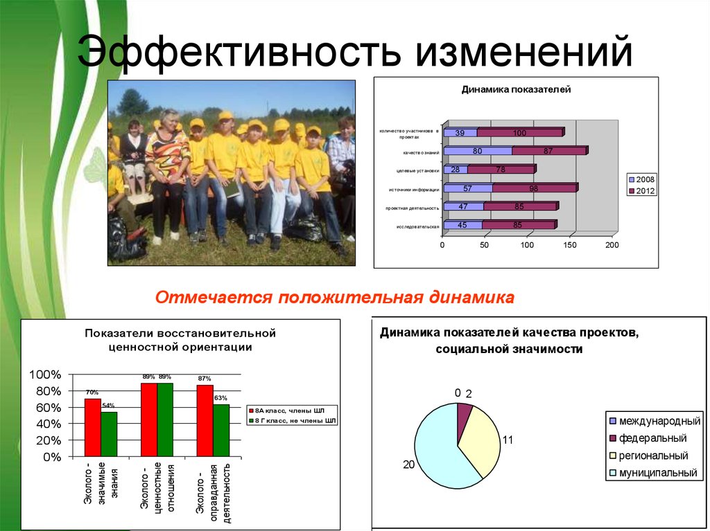 Отметить положительные результаты