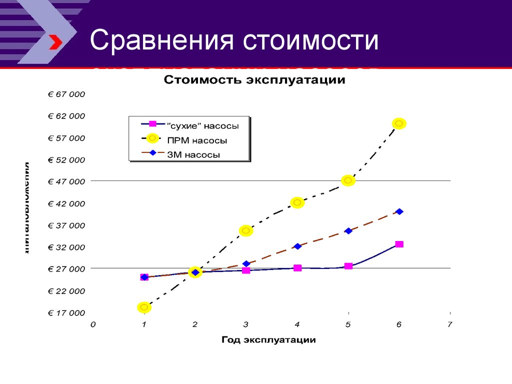 Сравнение стоимостей