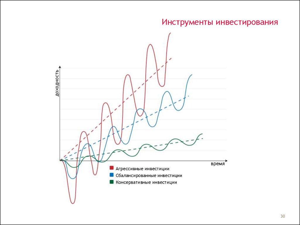 Инструменты инвестирования. Консервативные инструменты инвестирования. Инвестиции консервативные и агрессивные. Консервативные методы инвестирования. Агрессивные инструменты инвестирования.