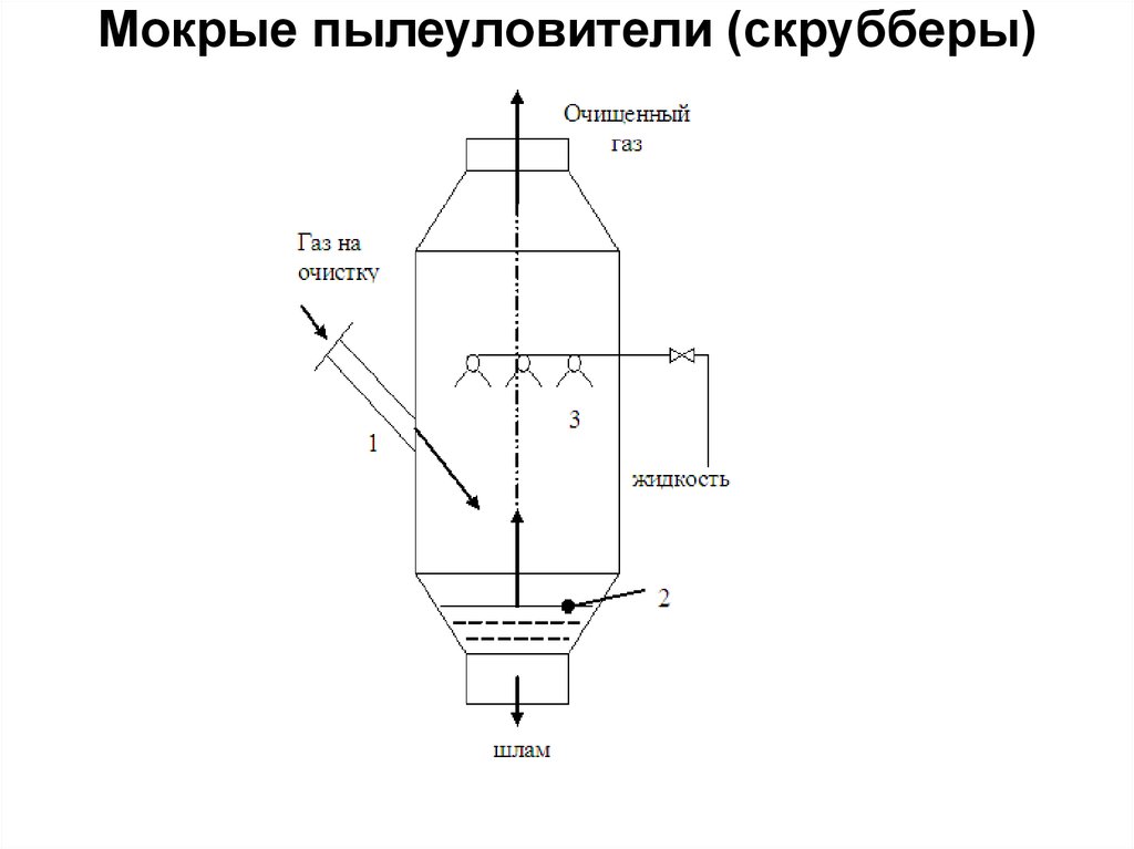 Промывной скруббер схема