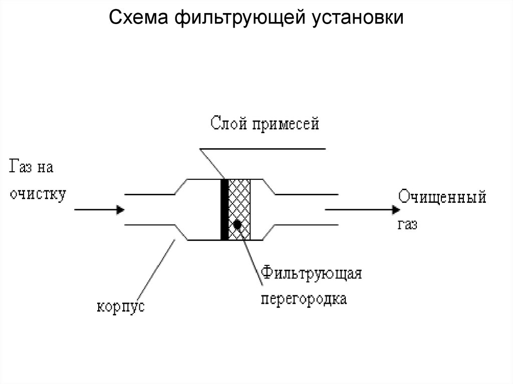 Фильтрование схема. Схема фильтровой установки. Установка для фильтрования схема. Схема газовой фильтровой установки.