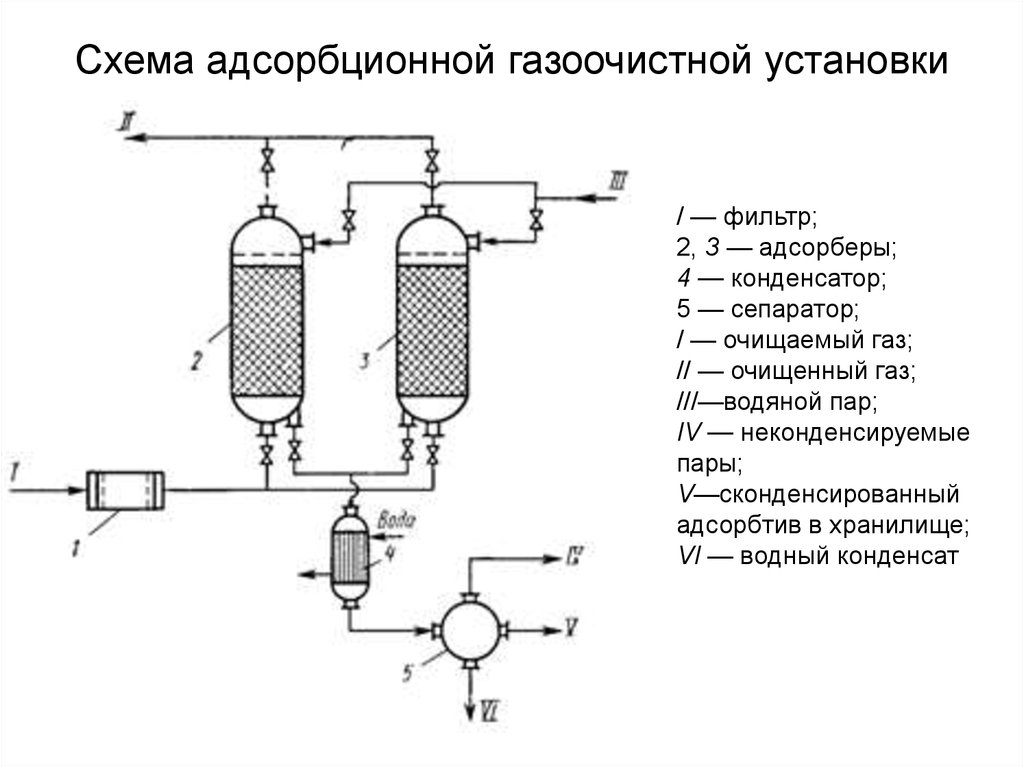 Схема адсорбционной газоочистной установки