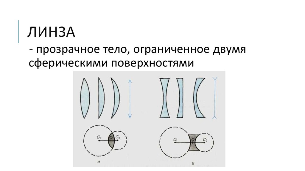 Линзы прозрачные тела ограниченные сферическими. Линзы физика. Линза прозрачное тело Ограниченное двумя сферическими поверхностями. Элементы линзы.