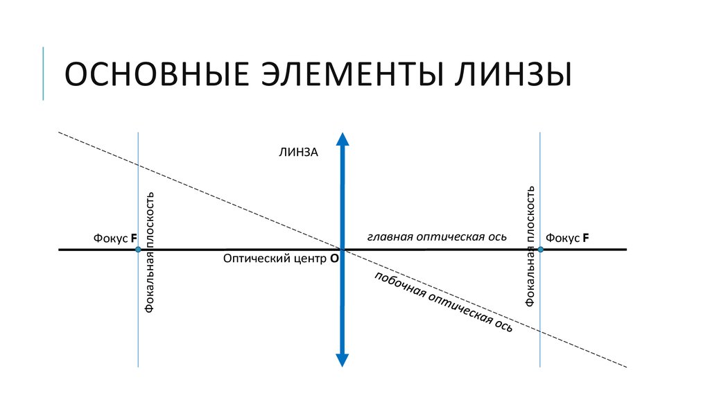 Оптическая ось рисунок