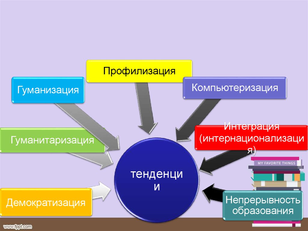 Непрерывность общество. Тенденции образования профилизация. Гуманизация компьютеризация. Гуманнизация гуманитаризая компьютер. Непрерывность образования.