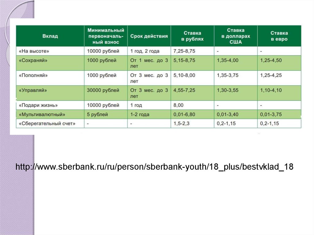 Депозиты в банках уфы. Сбербанк тариф минимальный. Доход от вкладов в банках. Банковские вклады презентация. Сравни ру вклады.