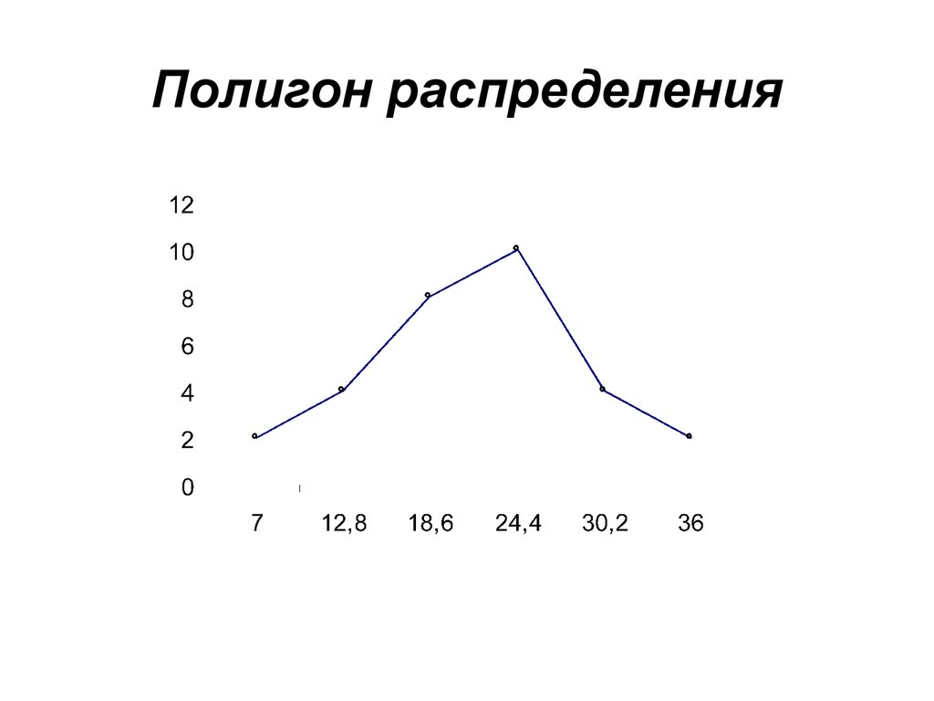 Полигон в диаграмме