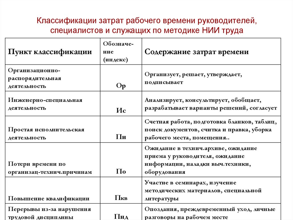 Изучение затрат. Классификация затрат рабочего времени таблица. Классификация затрат времени руководителя отдела. Таблица затрат рабочего времени рабочего. Фактические затраты рабочего времени.