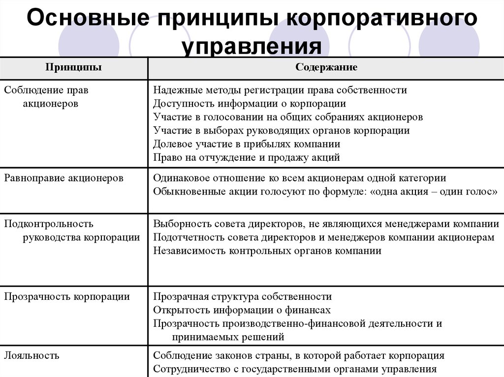 Основные корпорации. Базовые принципы корпоративного управления. Содержательная характеристика корпоративного управления. Корпоративное управление принципы корпоративного управления. Корпоративное право принципы корпоративного управления.