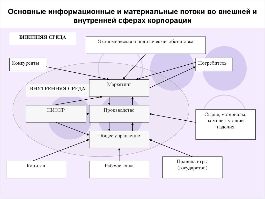 Схема информационные потоки внешние и внутренние