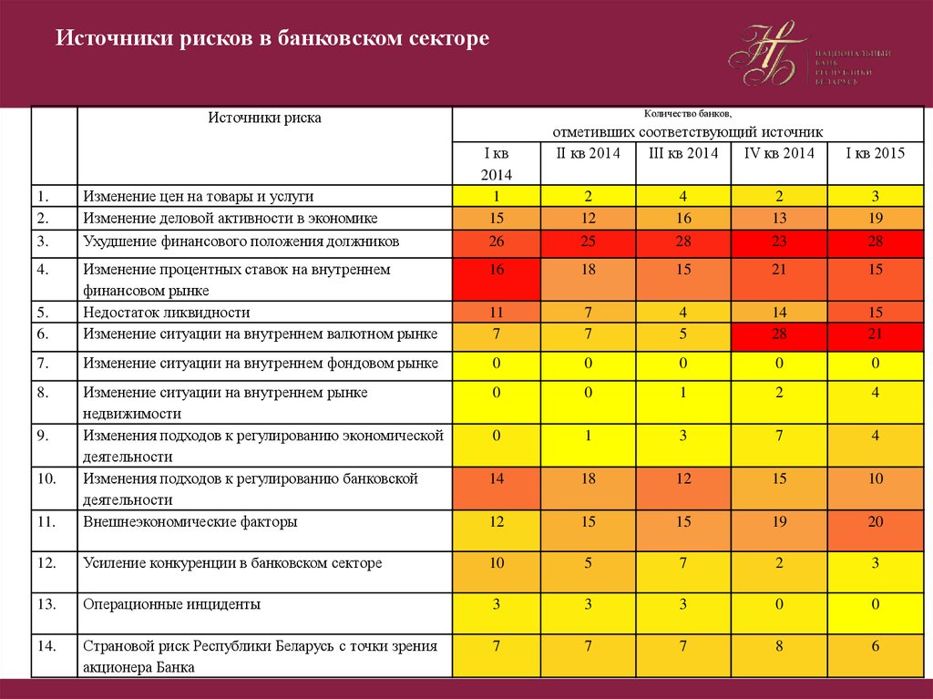 Карта рисков банка