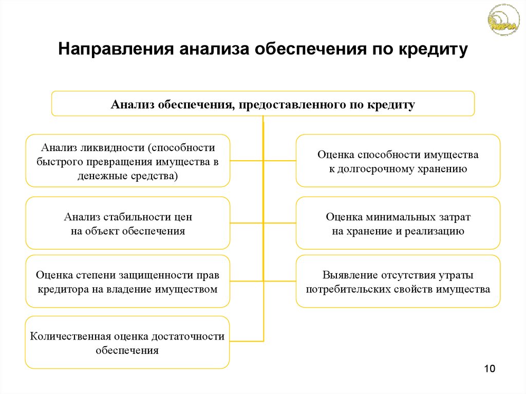 Анализ обеспечения