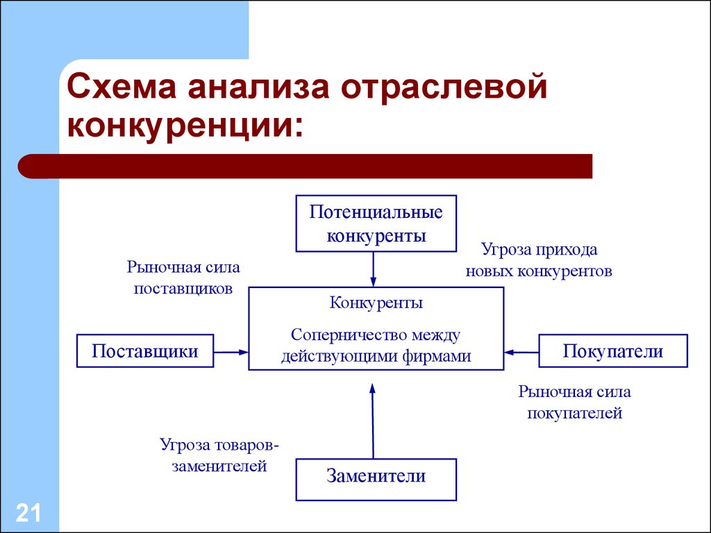 Анализ отрасли рынка конкурентов