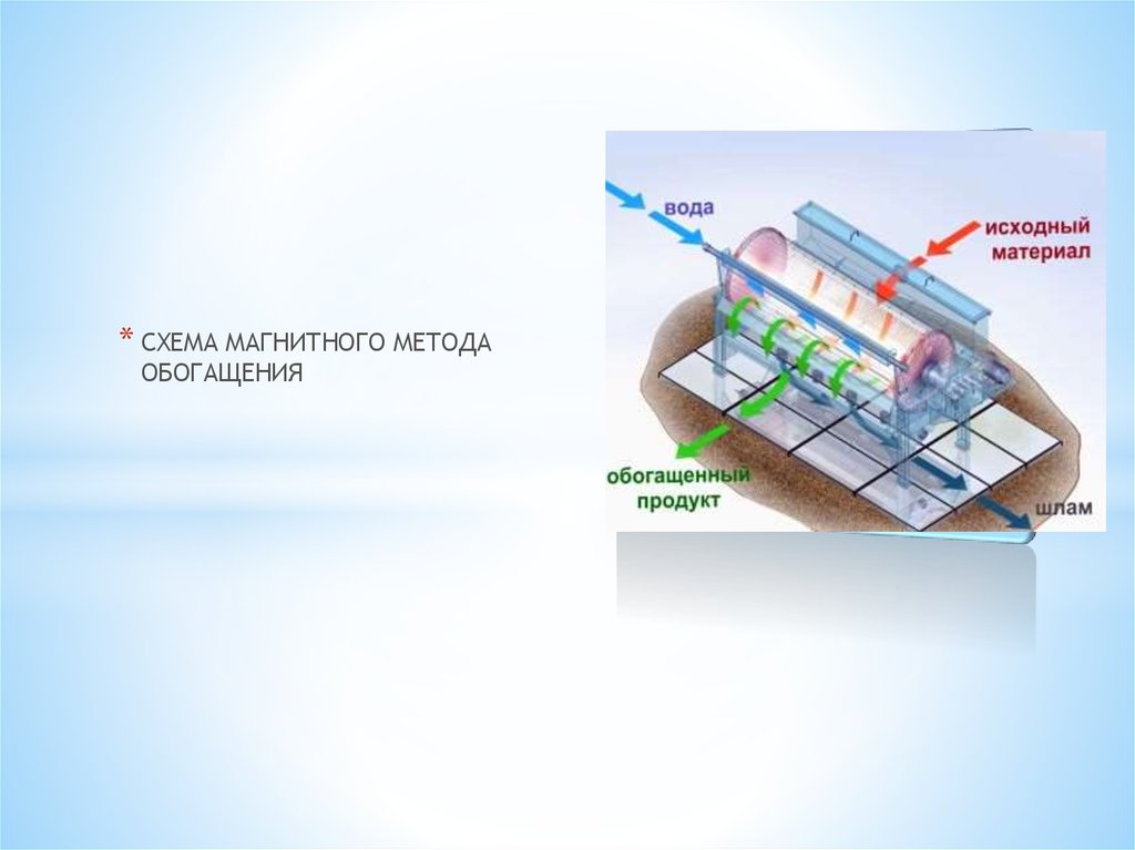 Магнитный метод. Магнитные методы обогащения. Презентация магнитные методы обогащения. Схема метод магнитной памяти. Магнитные методы являются основным способом обогащения.