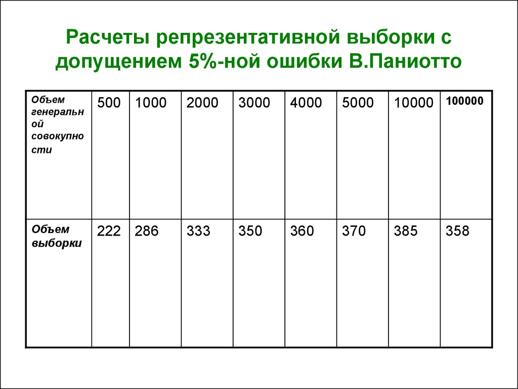 Расчет выборки. Таблица Паниотто для определения выборки. Расчет репрезентативной выборки. Объем выборки репрезентативность. Репрезентативная выборка пример.