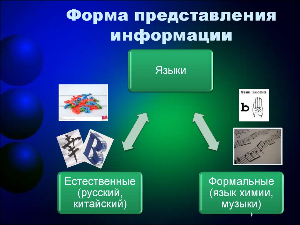 Виды электронных презентаций по способу представления информации