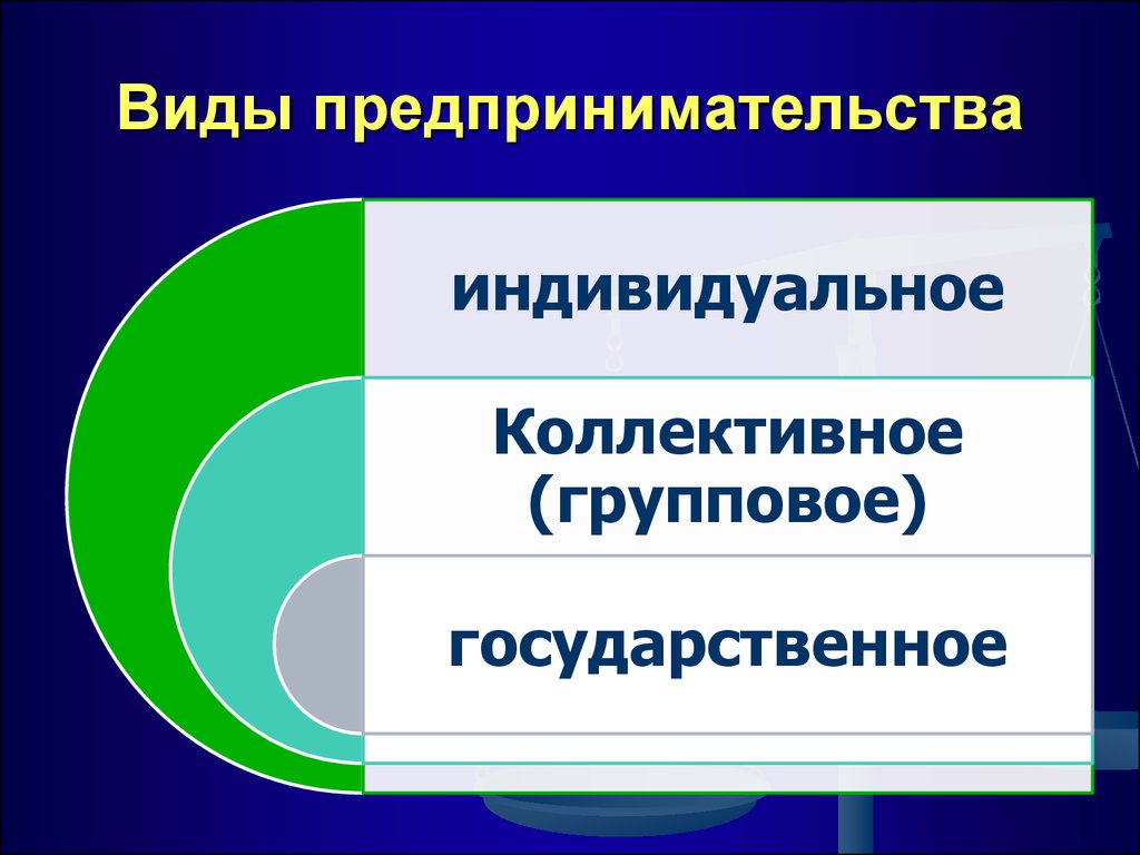 Индивидуальная форма предпринимательства. Виды предпринимательства. Три вида предпринимательства. Формы предпринимательской деятельности картинки. Современные формы предпринимательства.