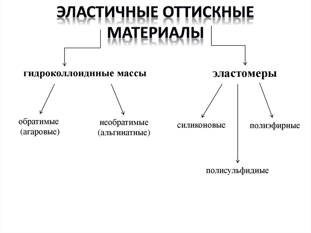 Слепочные материалы в стоматологии презентация