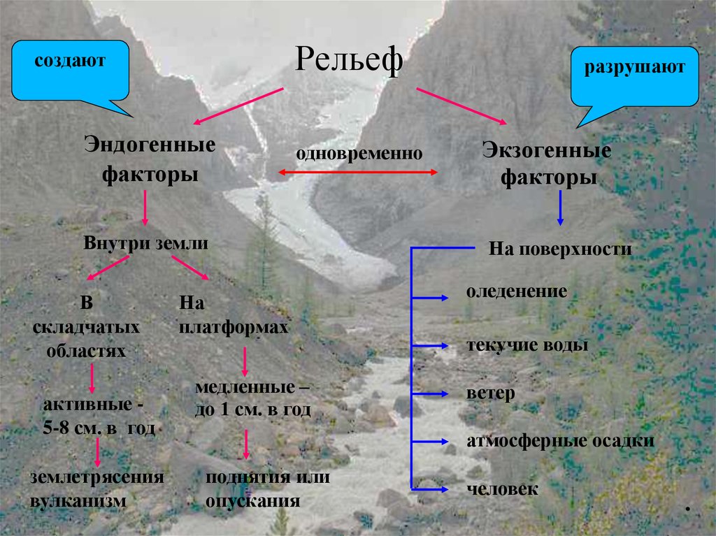 Формирование форм рельефа. Факторы рельефа образования. Эндогенные и экзогенные факторы формирования рельефа. Эндогенные и экзогенные процессы рельефообразования. Образование форм рельефа.