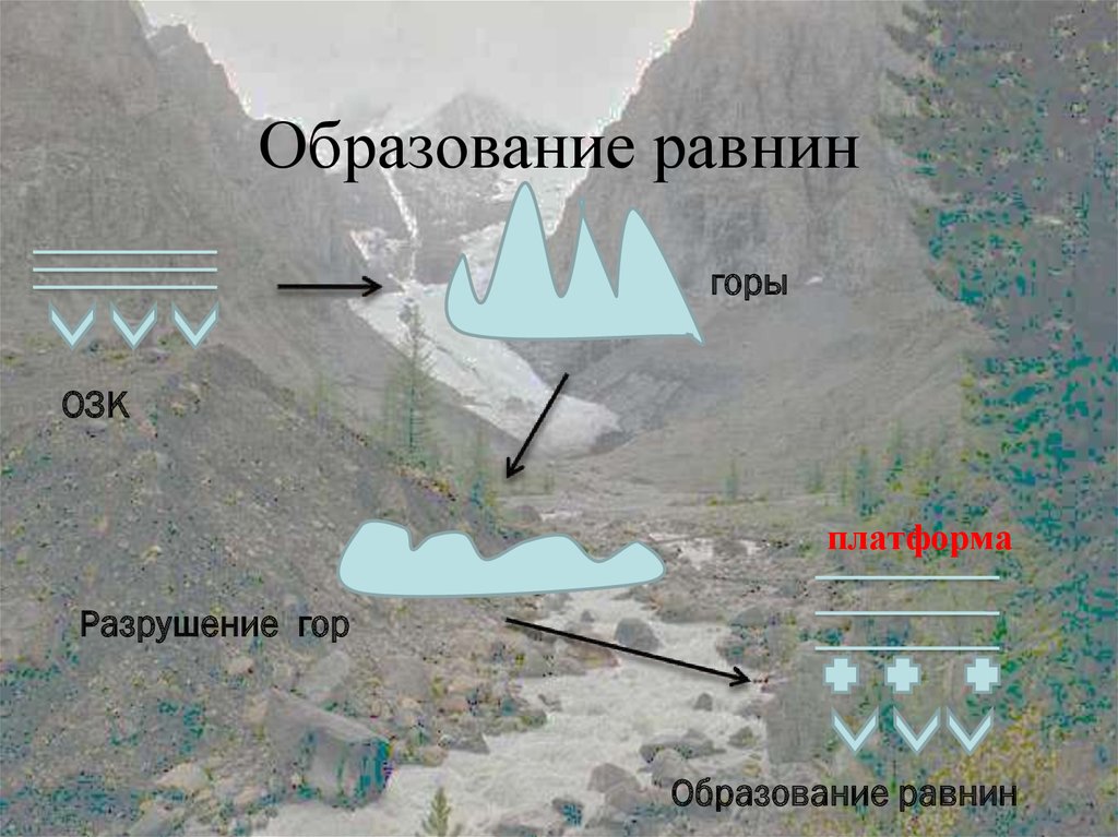 Как появились равнины и горы