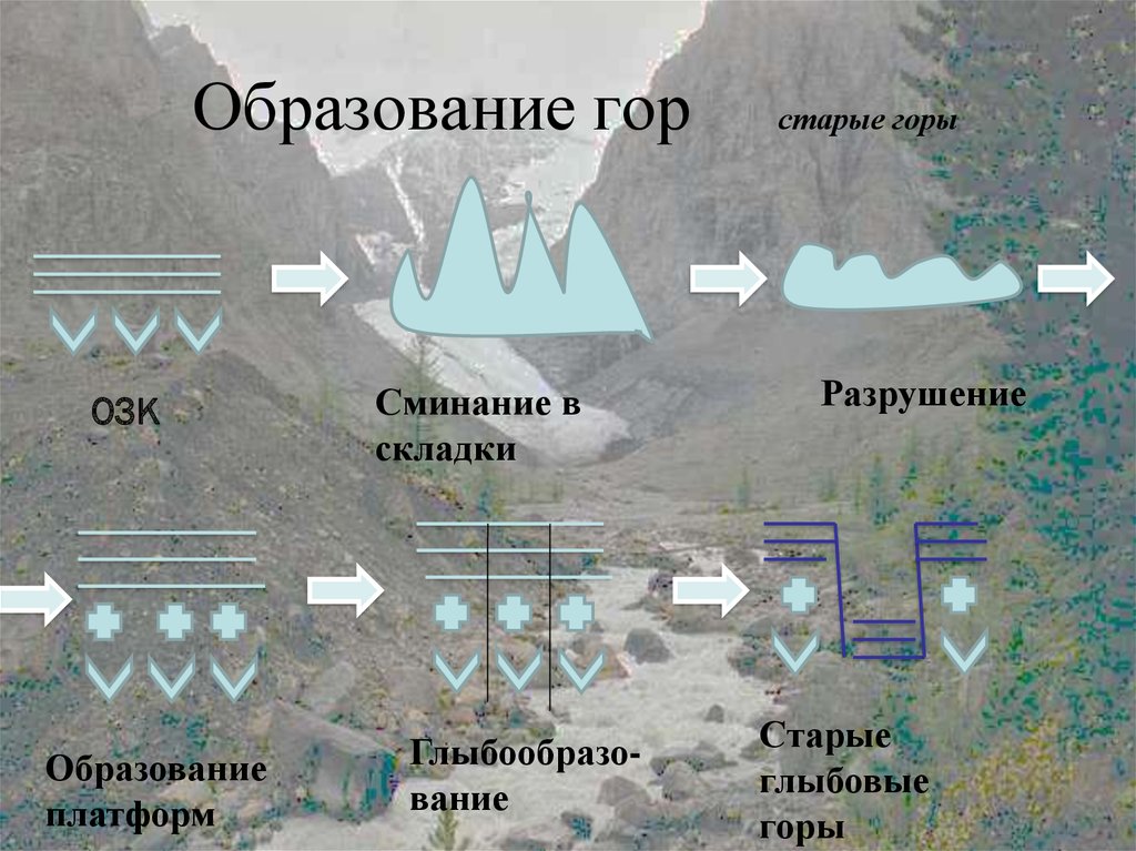 Происхождение гор. Образование гор. Схема образования гор. Факторы образования гор. Процесс образования гор.