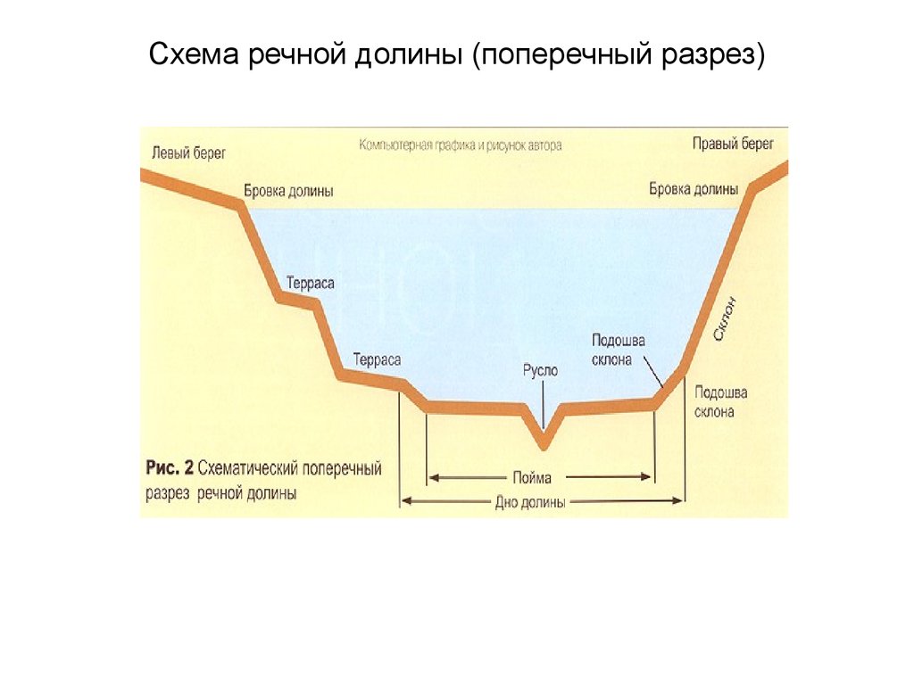 Схема речной долины (поперечный разрез)