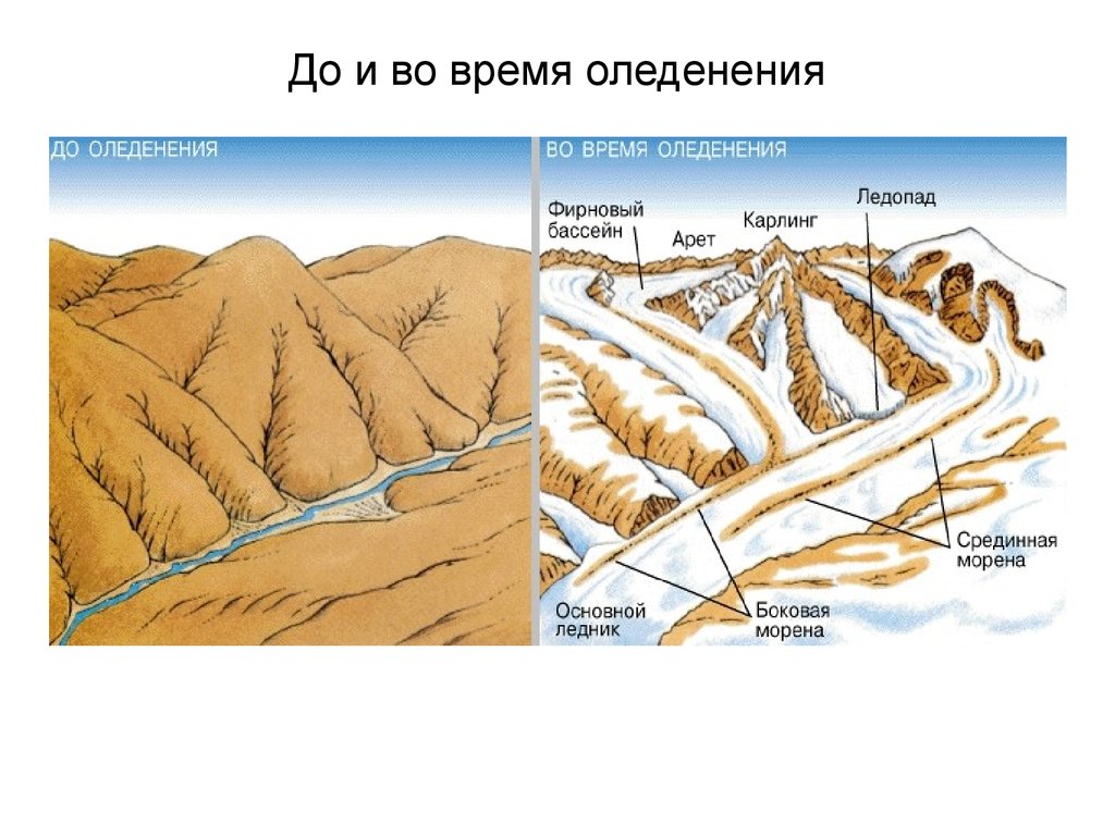 Формы рельефа ледников. Ледниково-аккумулятивные формы рельефа. Экзарационная форма рельефа. Древнее покровное оледенение формы рельефа. Морена ледниковая форма рельефа.