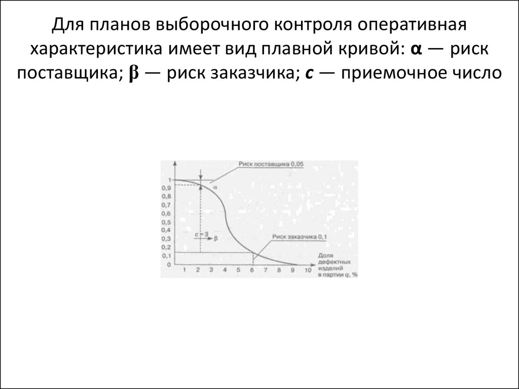 Какой вид имеет оперативная характеристика для планов выборочного контроля