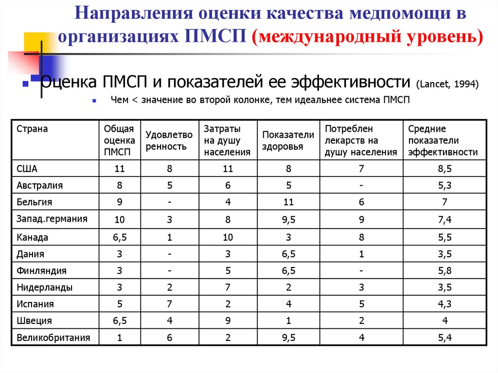 Направления оценки. Первичная медико-санитарная помощь показатели эффективности. Показатели результативности первичной медико- санитарной помощи. Качественные показатели ПМСП В медицине. Критерии оценки первичной медико-санитарной помощи.