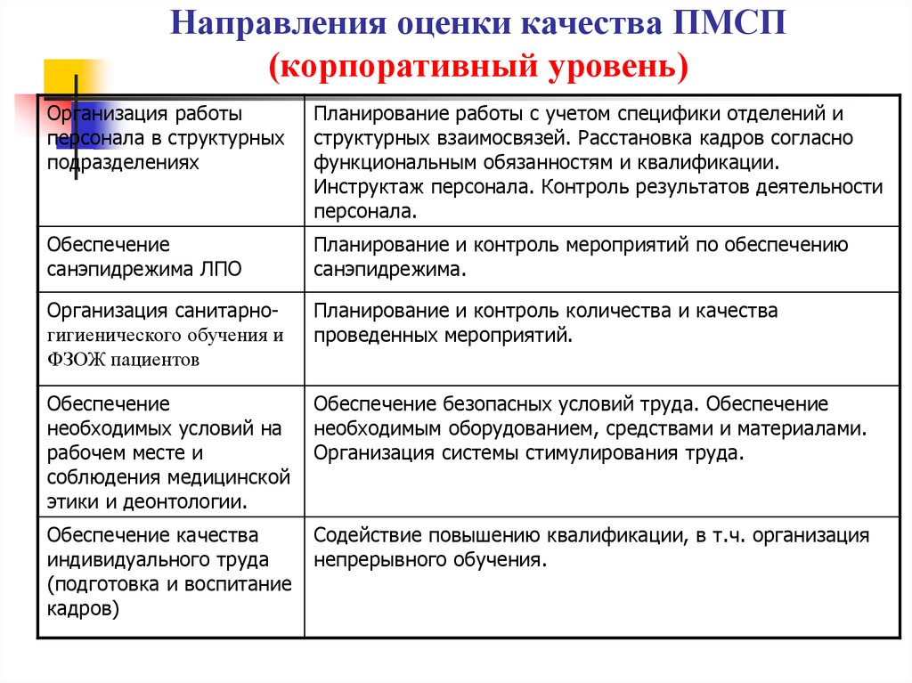 Пмсп учебник. Современные тенденции в оценке деятельности персонала. Направления оценки персонала. Оценка контролей корпоративного уровня. Направления оценивания.